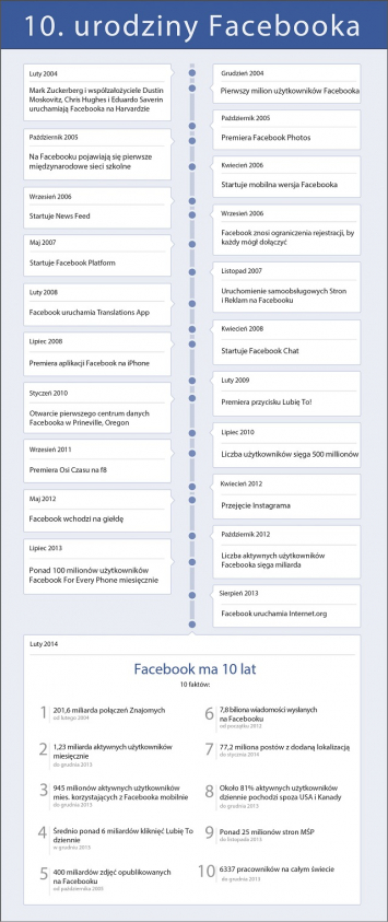 facebook 10lat