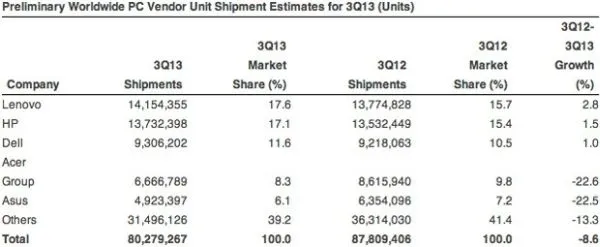 gartner-pc-q3-2013-1