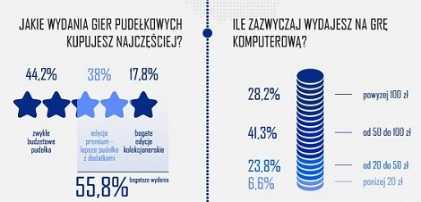 Cyfrowe czy w pudełkach? Jakie gry kupują polscy gracze? (infografika)