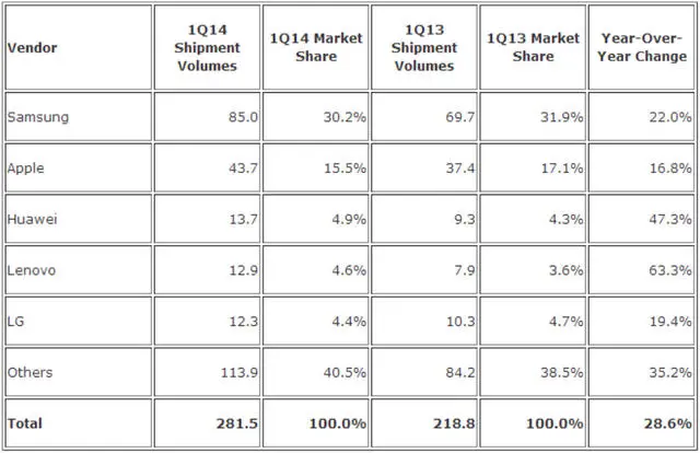 idc q1 2014 smartphones