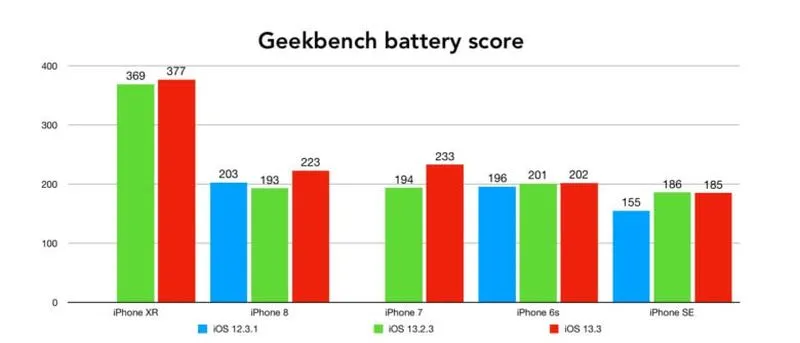 ios 13.3 wydajnosc 2