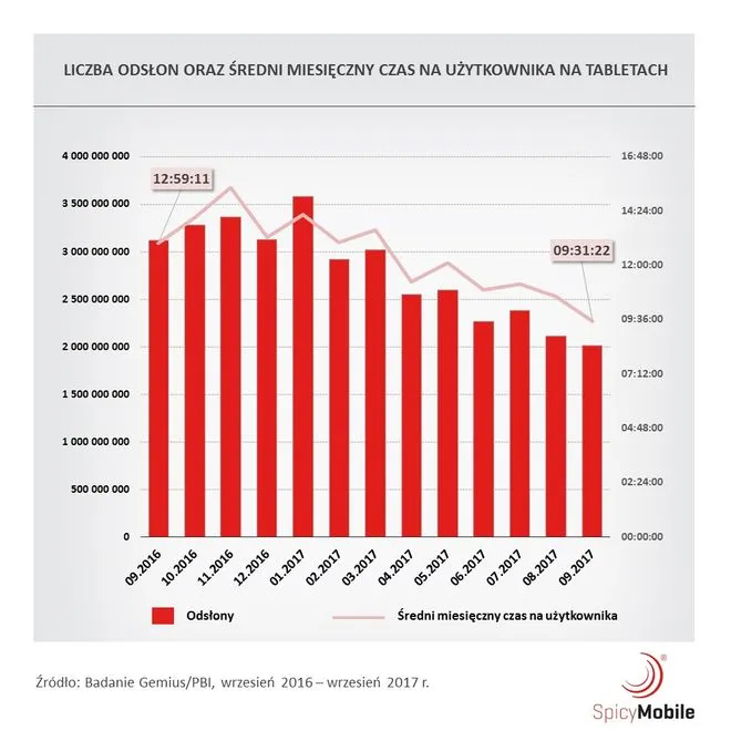 liczba odslon na tabletach