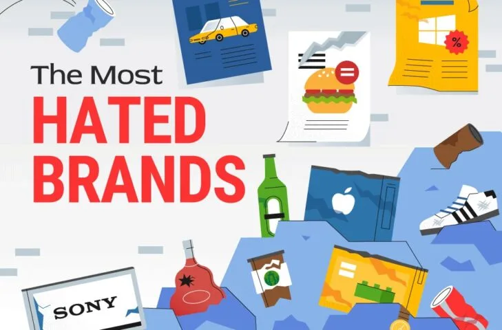 Microsoft, Ubisoft, KFC i inne. Oto najbardziej znienawidzone marki na świecie