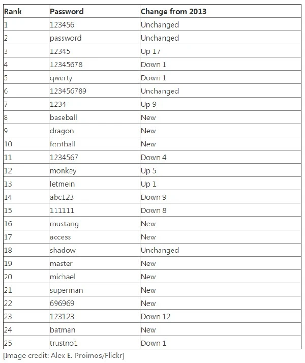 najpopularniejszehasła2014