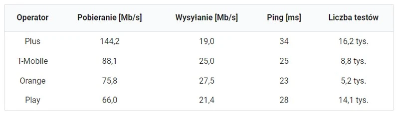 najszybszy internet 5g 2021