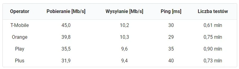 najszybszy internet mobilny 2021