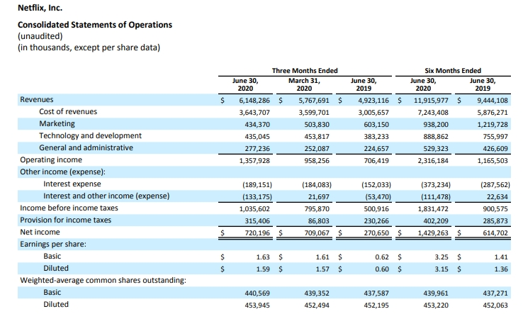 Netflix zyskuje 15 milionów nowych subskrybentów. Wbrew pozorom nie jest to świetna wiadomość