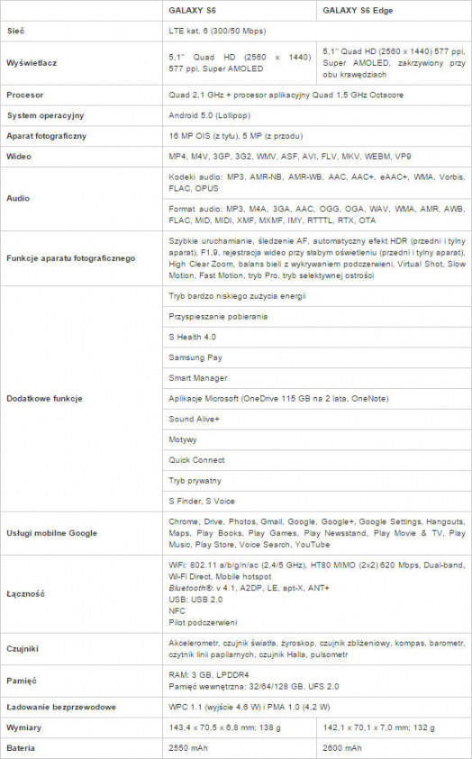 Samsung GALAXY S6 i GALAXY S6 Edge - dane techniczne