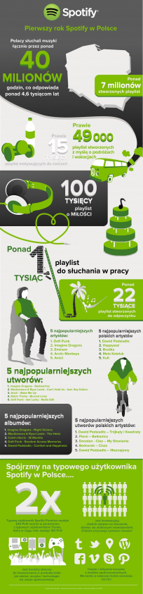 spotify infografika