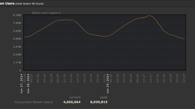 steam wykres
