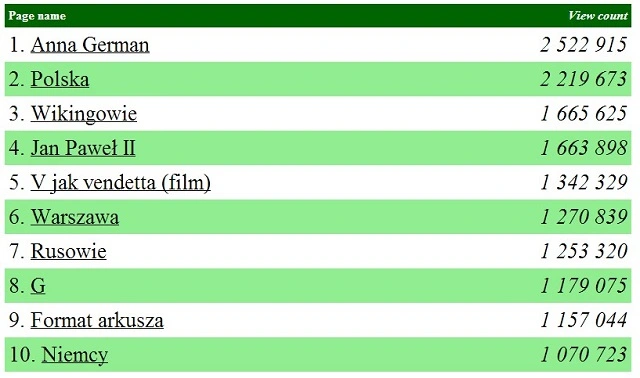 top10 polskich haseł Wikipedii w 2013 roku