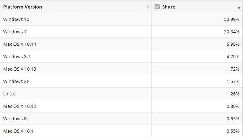 windows 10 udziały w rynku