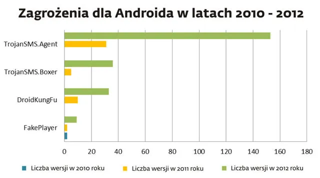 Zagrożenia dla Androida