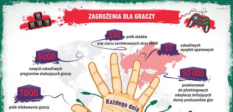 Zagrożenia dla graczy: 7 000 prób infekcji dziennie